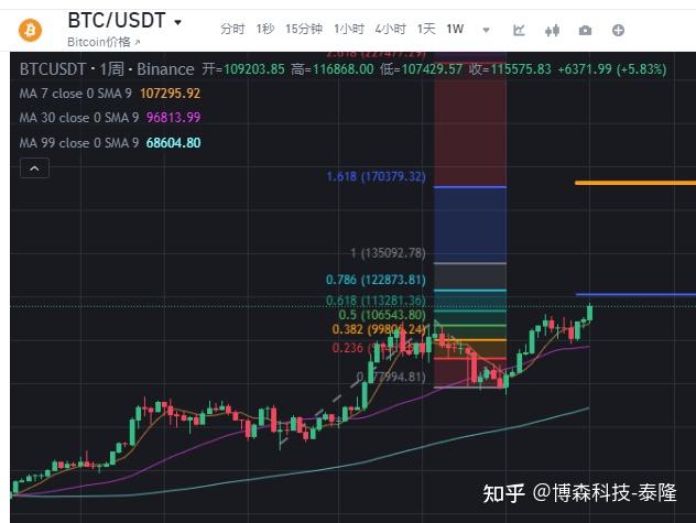 以太坊再创新高，攀升幅高达7.73%，还还值得跟进吗？-九游网页版入口